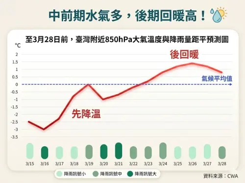 ▲專家指出，3月底前整體天氣會呈現「先降溫、後回暖」的趨勢。（圖／林老師氣象站臉書）