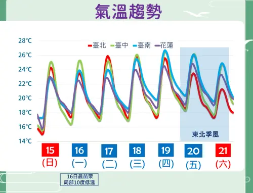 ▲氣象署提到，未來一周全台日夜溫差大，下一波東北季風預計周五開始影響，北部、東半部白天高溫下滑。（圖／中央氣象署cwa.gov.tw）