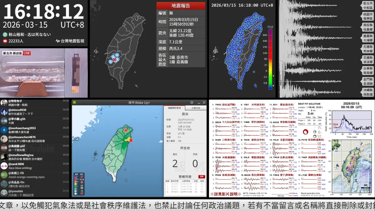 ▲今（15）日下午16時14分台灣東部海域發生芮氏規模5.4地震，也讓Youtube台灣地震監視一度衝上2.2萬觀眾同時觀看。（圖／Youtube＠台灣地震監視）