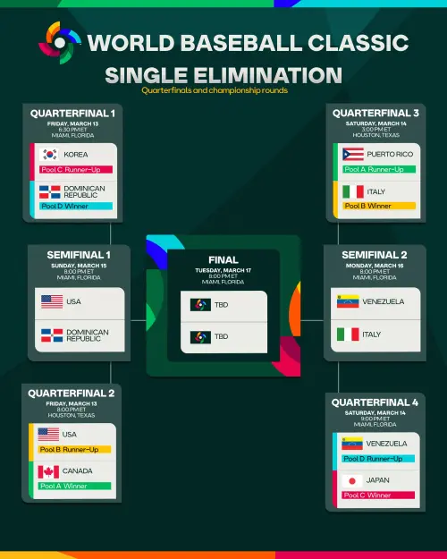▲WBC經典賽八強階段落幕，美國、多明尼加、委內瑞拉、義大利4支球隊脫穎而出，晉級四強。（圖／取自World Baseball Classic X）