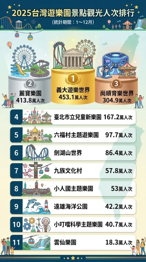 ▲據觀光署公布的2025年觀光人潮統計數據，在台灣遊樂區景點排名當中，由高雄義大世界拿下冠軍。（圖／Gemin生成，記者潘毅監製）