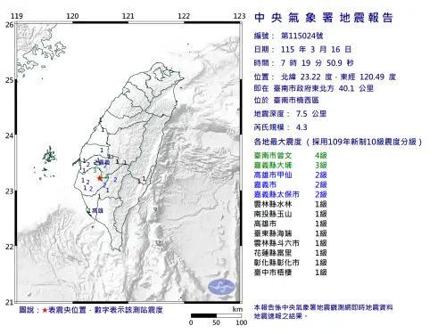 地震速報／連兩震！07:19台南楠西規模4.3地震　10縣市搖晃有感