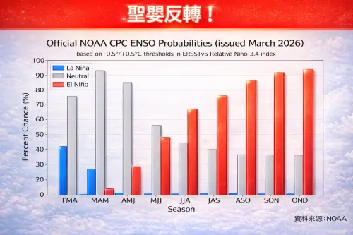 ▲最新數據顯示「聖嬰現象」正蓄勢待發，預計5、6、7月開始，10、11、12月達到巔峰。（圖／林老師氣象站臉書）