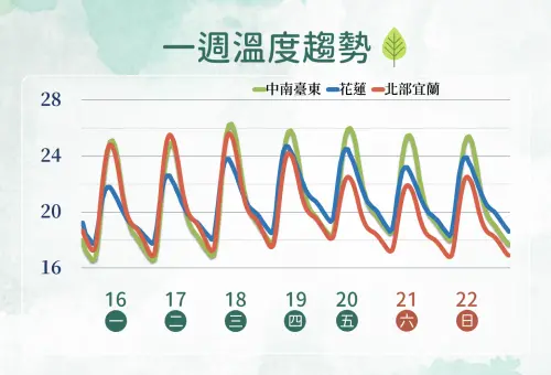 周四鋒面殺到！氣象署：周三前全台晴暖　周末台北、宜花變天降溫