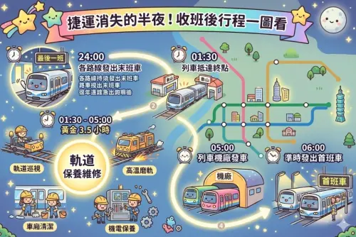 ▲北捷消失的半夜都在幹嘛？黃金3.5小時保養、清潔工作超重要，其實官方都沒有在休息呢！（圖/Gemini AI/記者張嘉哲監製）