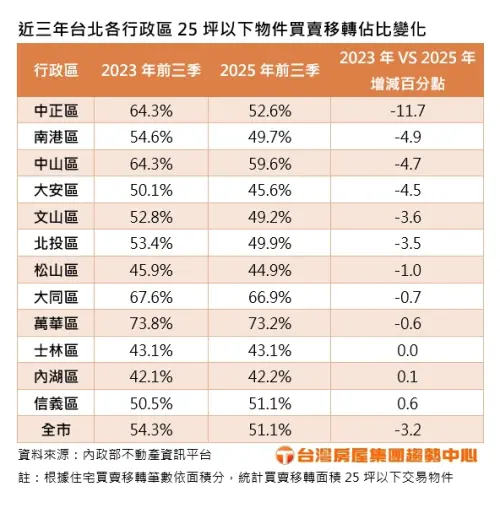 ▲近3年台北各行政區25坪以下物件買賣移轉占比變化。（圖／台灣房屋提供）