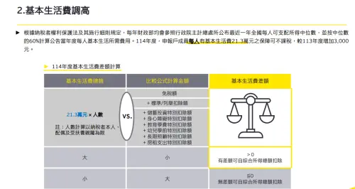 ▲基本生活費調高。（圖／安永聯合會計師事務所提供）
