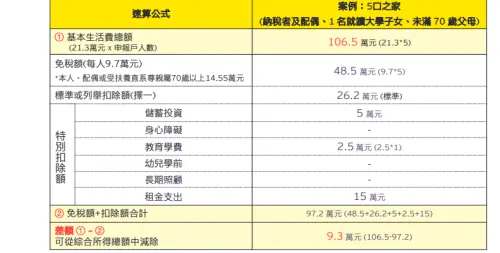 ▲以5口之家為例，基本生活費試算。（圖／安永聯合會計師事務所提供）