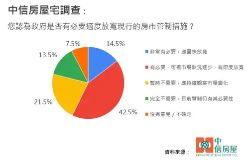 ▲調查中，有57%的民眾認為政府應適度鬆綁信用管制。（圖／中信房屋提供）