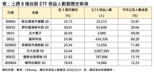 ▲上週8檔台股ETF受益人數創歷史新高。（圖╱法人提供）