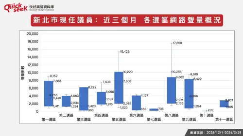 ▲新北市現任議員：近三個月 各選區網路聲量概況。（圖／QuickseeK提供）