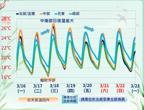 明天天氣／早晚溫差15度！周四鋒面、冷空氣接力　桃園以北轉濕涼