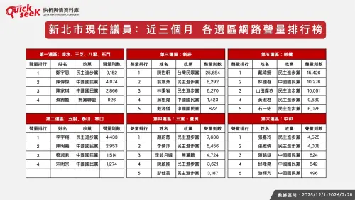 ▲新北市現任議員：近三個月各選區網路聲量排行榜。（圖／QuickseeK提供）