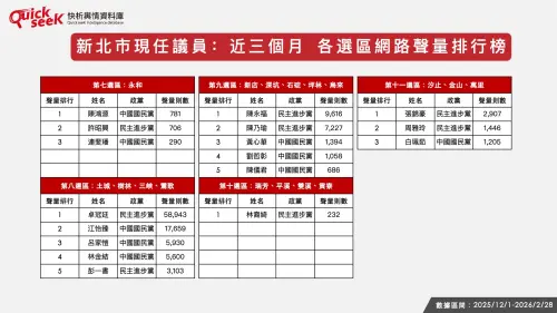 ▲新北市現任議員：近三個月各選區網路聲量排行榜。（圖／QuickseeK提供）