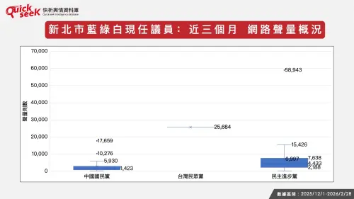 ▲新北市藍綠白現任議員：近三個月網路聲量概況。（圖／QuickseeK提供）