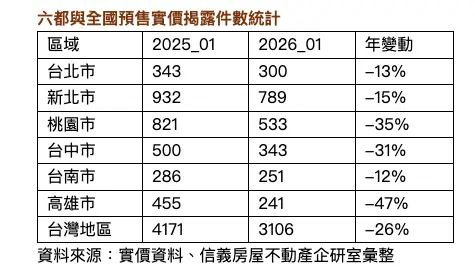 ▲六都與全國預售實價揭露件數統計。（圖／信義房屋提供）