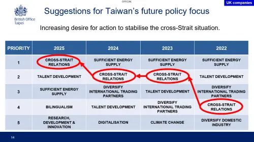 ▲值得一提的是，英國企業過去連年關心「能源穩定」，但在去年被「兩岸關係」取代，「能源穩定」反倒跌至最關心的第三名，更是首度在榜上看到「雙語環境」。（圖／取自「台英商務關係調查」）