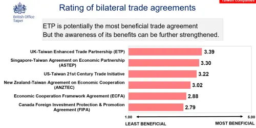 ▲對於雙方簽訂台英ETP，企業們認為這是最具有潛力的貿易協定，高於台星FTA、台紐FTA及ECFA。（圖／取自「台英商務關係調查」）
