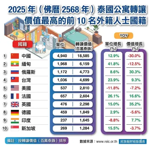 ▲各國購買泰國房產的人數比例圖。（圖／翻攝自臉書）
