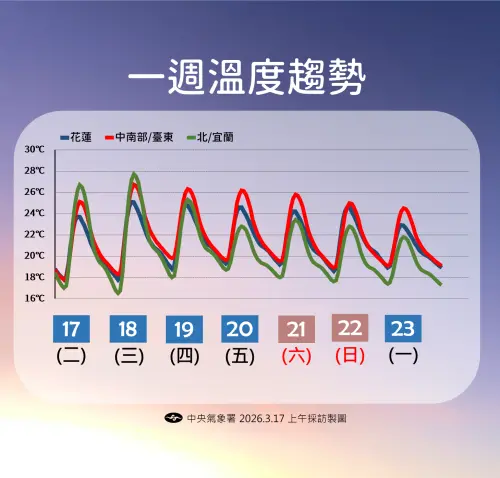 ▲氣象署指出，本周日夜溫差大，周四後東北季風影響，北東高溫下滑。（圖／中央氣象署cwa.gov.tw）