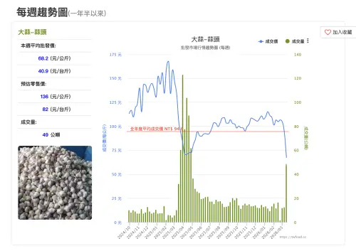 ▲目前蒜頭的批發價可說是全年最低，來到每公斤68.3元。（圖／翻攝自當季好蔬果官網）