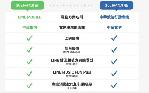 ▲中華電信強調，原本申辦LINE MOBILE方案的用戶，不論是行動上網、語音通話或月租費內容，合約期間內都維持不變。（圖／翻攝官網）