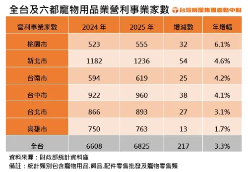 ▲全台及六都寵物用品業營利事業家數。（圖／台灣房屋提供）