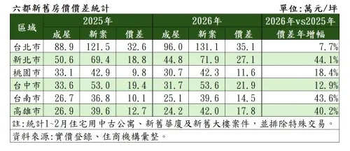 ▲新北房價驚現回檔！根據住商機構統計，2026 年 1 至 2 月新北市中古屋單價回測 4 字頭，與去年同期 50.6 萬元相比，每坪單價有感修正近 6 萬元 。此外，新北市新舊案價差更飆升至 27.1 萬元，年增幅達 44.1% 居六都之冠 。（圖／住商機構提供）