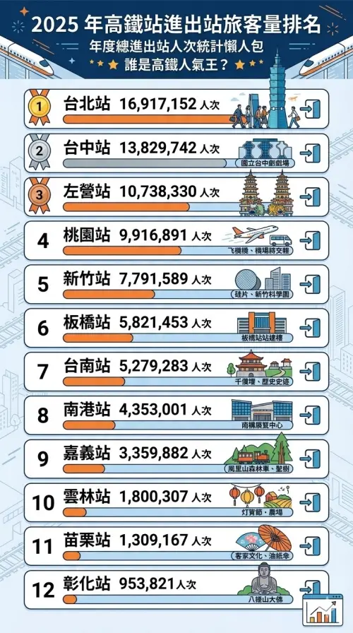 ▲2025 年高鐵站進出站旅客量排名。（圖／Gemini生成，記者潘毅監製）
