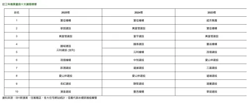 ▲近三年推案量前十大建商榜單。（圖／信義代銷提供）