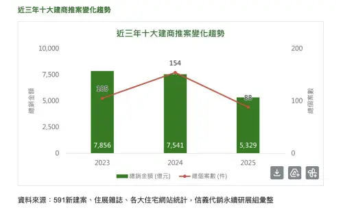 ▲近三年十大建商推案變化趨勢。（圖／信義代銷提供）