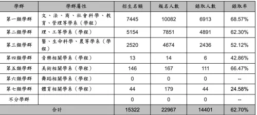 大學繁星推薦結果出爐　錄取率62.7%降1.42個百分點