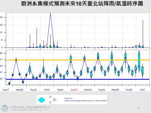 ▲鋒面後有東北季風接力影響，北部、東半部氣溫明顯轉涼。（圖／賈新興提供）