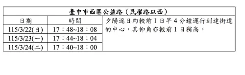 ▲周日至下周二連續3天，台中市西區公益路（民權路以西）將可見懸日美景。（圖／中央氣象署）