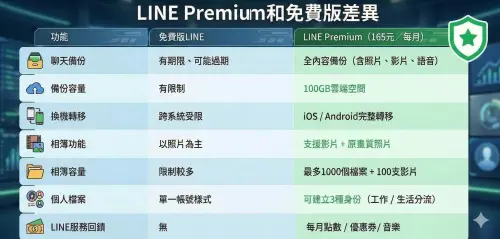 ▲一圖看懂LINE免費版和付費會員的功能差異。（圖／AI製圖）