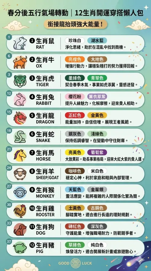 ▲艾菲爾老師表示，春分過後，五行氣場轉動，根據生肖屬性選擇對應的顏色穿搭或配飾，能更精準地銜接龍抬頭的強大能量。（圖／Gemini生成）