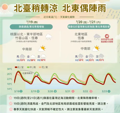 ▲隨著北方的微弱鋒面與冷空氣南下，周四北台灣、東半部降溫轉雨，周日天氣回歸穩定。（圖／中央氣象署cwa.gov.tw）