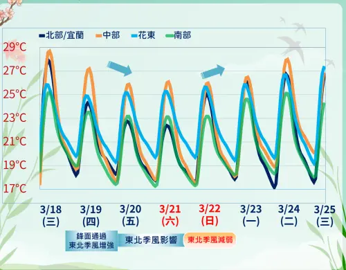 ▲氣象署指出，本周日夜溫差大，周四後東北季風影響，北東高溫下滑。（圖／中央氣象署cwa.gov.tw）