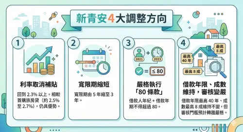 ▲一張圖帶你秒懂新青安 2.0 的四大政策風向：利率將升至 2.3% 以上、寬限期縮水、嚴格執行「80 條款」，並維持最高 40 年與 8 成成數，但審核將變嚴。（圖／Gemini生成／NOWNEWS監製）