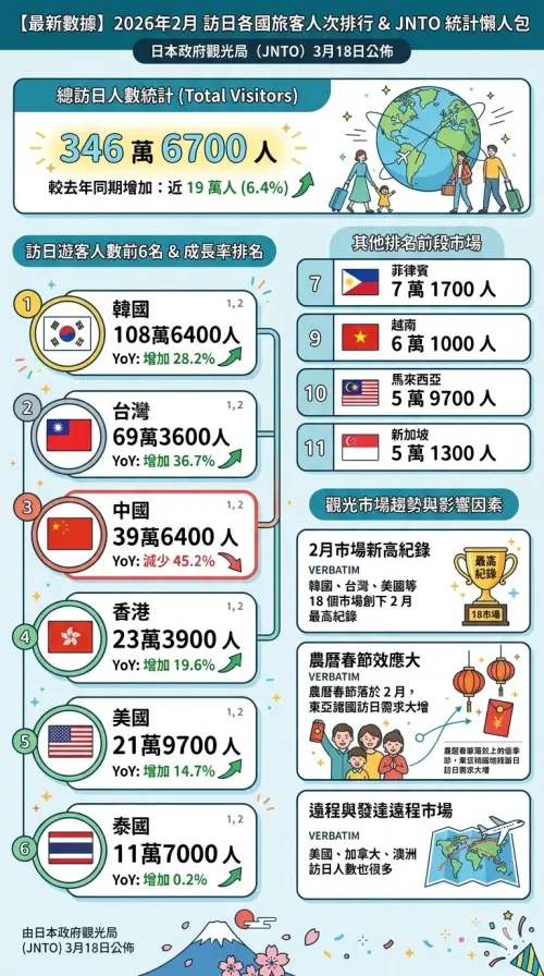 ▲日本政府觀光局（JNTO）昨（18）日發布最新統計數據，2026年2月訪日旅客人次高達 346 萬 6,700 人，台灣也超車中國，成為第二多旅客來源國。（圖／Gemini生成）