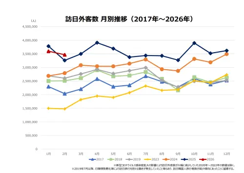 ▲2026年2月訪日旅客人次 346 萬 6,700 人，創下歷年新高。（圖／日本國家旅遊局JNTO）