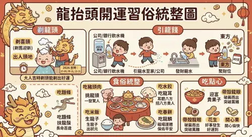 ▲農曆二月初二「龍抬頭」開運習俗一圖看完。（圖／AI製圖、記者賴禹妡製）
