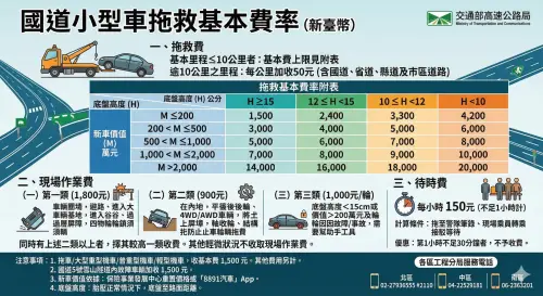 ▲拒絕被坑殺！高公局官方「小型車拖救費率」一表看懂，基本費最低 1,500 元起，超過 10 公里每公里加收 50 元，簽名報價前務必對照此表。（示意圖／Gemini生成／NOWNEWS監製）