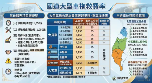 ▲大車司機看過來！國道大型車（大貨車、聯結車）拖救收費標準公開，依車重與級別計費，建議存入手機備用，有效杜絕黑心業者坐地起價。（示意圖／Gemini生成／NOWNEWS監製）