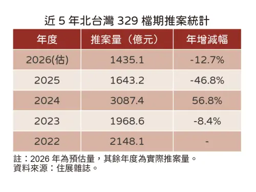 ▲近 5 年北台灣 329 檔期推案統計，2026 年預估案量由 2024 年高峰大幅回落至 1435.1 億元。（圖／住展雜誌提供）