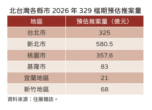 ▲2026 年北台灣各縣市 329 檔期案量預估，新北市以 580.5 億元居首，新竹僅剩 68 億元。（圖／住展雜誌提供）