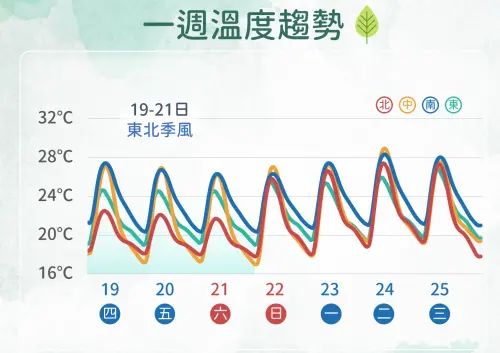 ▲19日至21日受東北季風影響，各地氣溫略降，北台灣轉涼感受最明顯；22日起冷空氣減弱，北中南東氣溫同步回升，但早晚溫差仍大。（圖／中央氣象署cwa.gov.tw）
