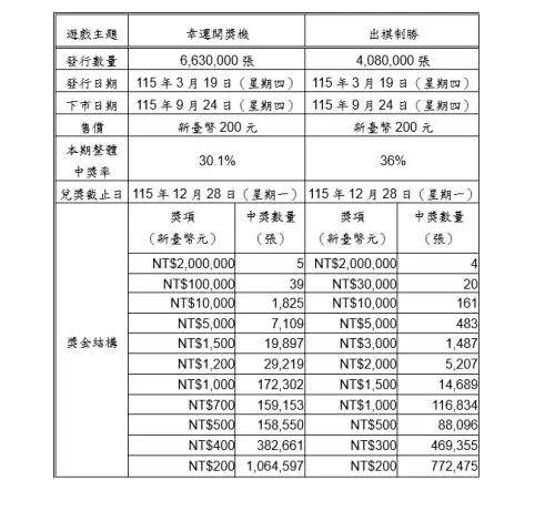 ▲新上市的2款刮刮樂發行細節。（圖／台灣彩券公司提供）