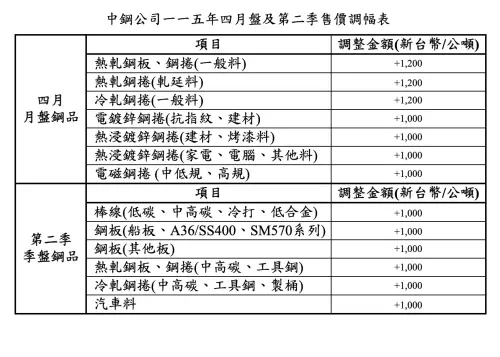 ▲中鋼公司四月盤及第二季售價調幅表。（圖／中鋼提供）