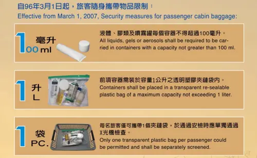 ▲根據規定，現行隨身行李攜帶規定，液體、膠狀及噴霧類物品之容器，不得超過100毫升（100c.c.），並須裝於1個不超過1公升且可重複密封的透明塑膠袋內，所有容器裝於塑膠袋內時須可完全密封。（圖／民航局官網）